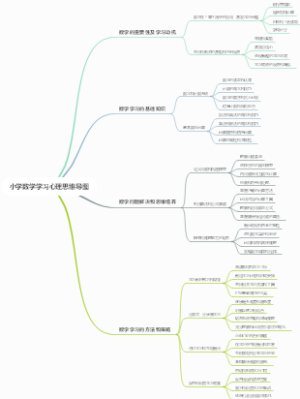 小学数学学习心理思维导图