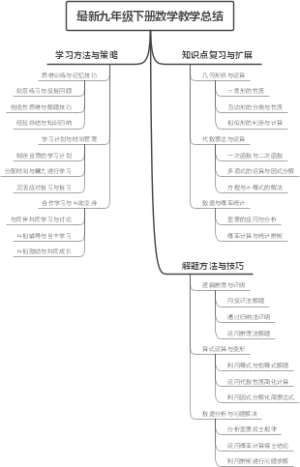 最新九年级下册数学教学总结