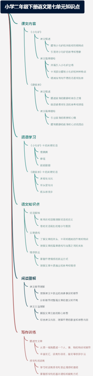 小学二年级下册语文第七单元知识点