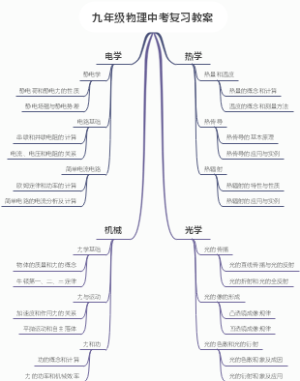 九年级物理中考复习教案