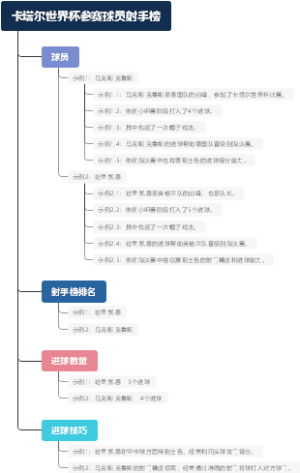 卡塔尔世界杯参赛球员射手榜