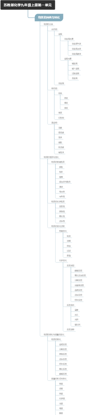 苏教版化学九年级上册第一单元