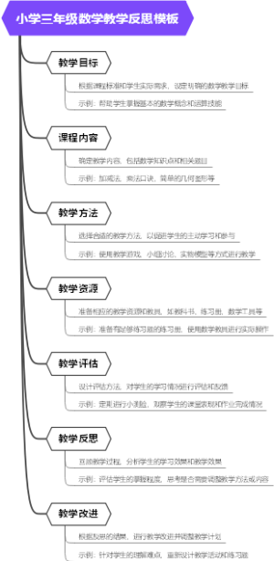 小学三年级数学教学反思模板