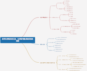 高考化学知识点汇总、化学高考重点知识归纳总结