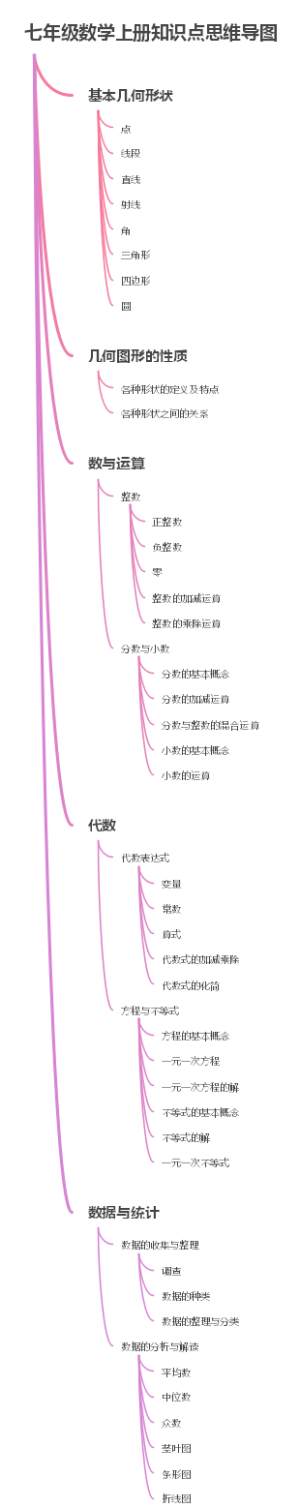 七年级数学上册知识点思维导图