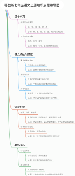 鄂教版七年级语文上册知识点思维导图