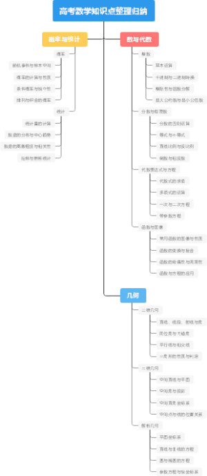 高考数学知识点整理归纳