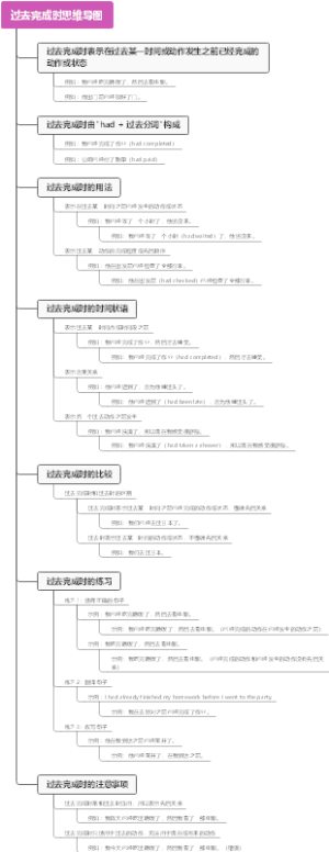 过去完成时思维导图