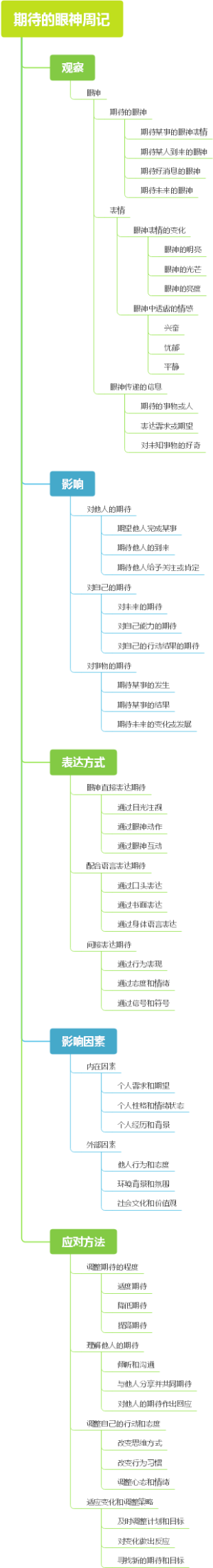 期待的眼神周记