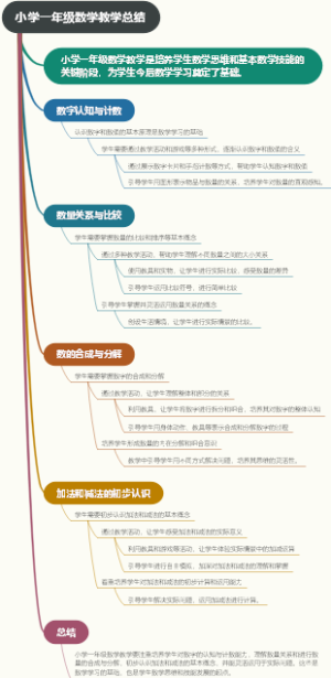小学一年级数学教学总结