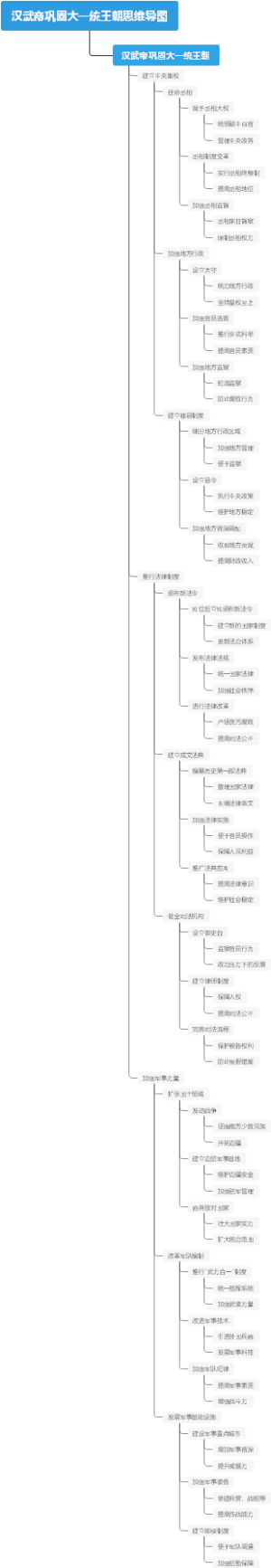 汉武帝巩固大一统王朝思维导图
