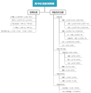 高中历史的时间表