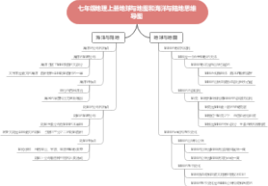 七年级地理上册地球与地图和海洋与陆地思维导图