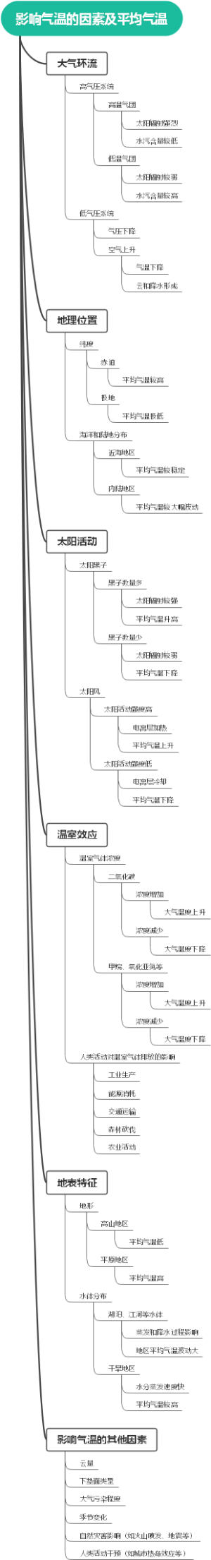 影响气温的因素及平均气温