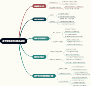 高考前语文怎样提高成绩