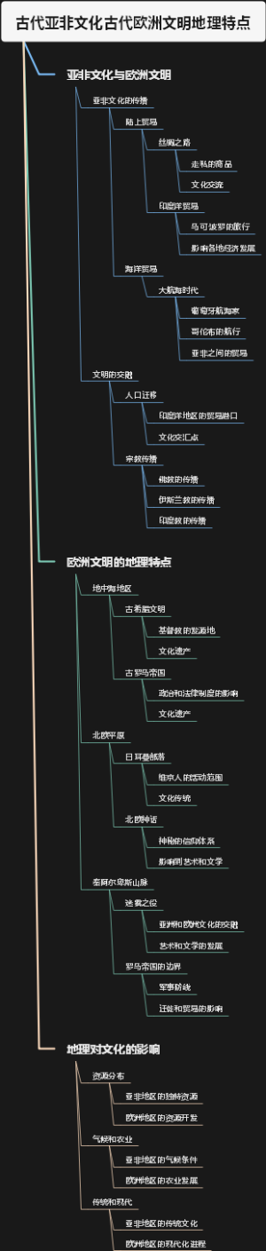 古代亚非文化古代欧洲文明地理特点