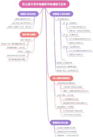 怎么复习高中物理高中物理复习归纳