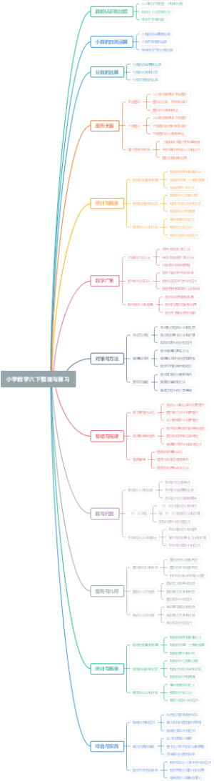 小学数学六下整理与复习