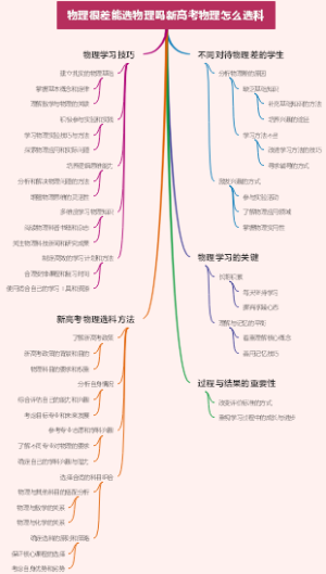 物理很差能选物理吗新高考物理怎么选科