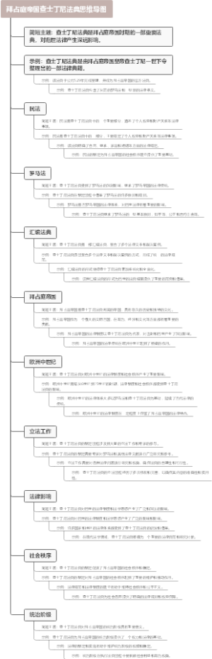 拜占庭帝国查士丁尼法典思维导图