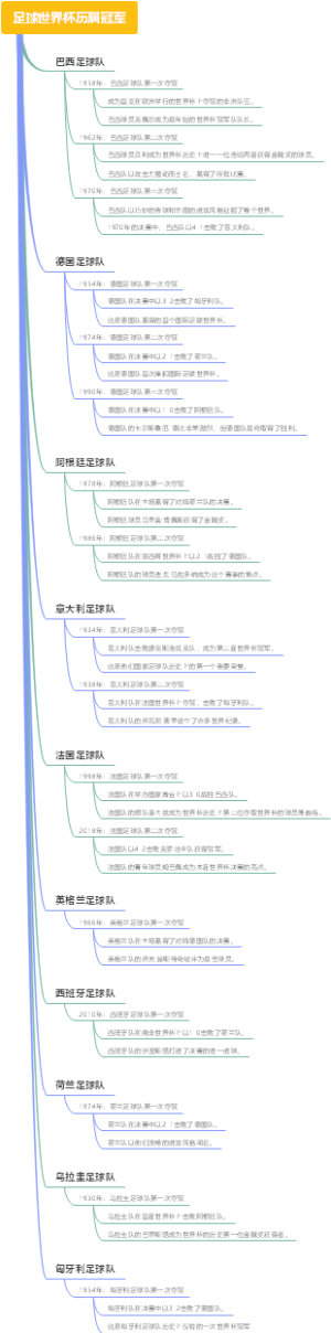 足球世界杯历届冠军