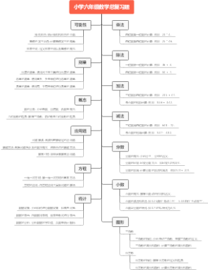 小学六年级数学总复习题