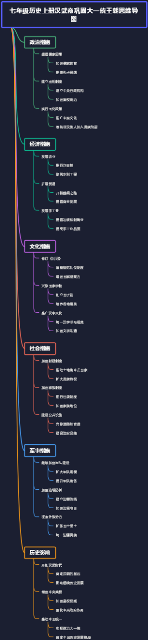 七年级历史上册汉武帝巩固大一统王朝思维导图