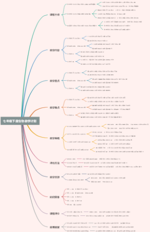 七年级下册生物教学计划