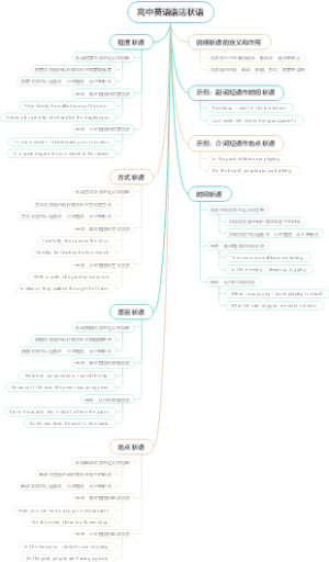 高中英语语法状语
