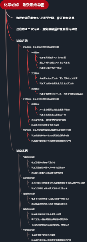 化学必修一除杂思维导图