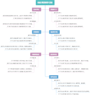 综合英语教学总结