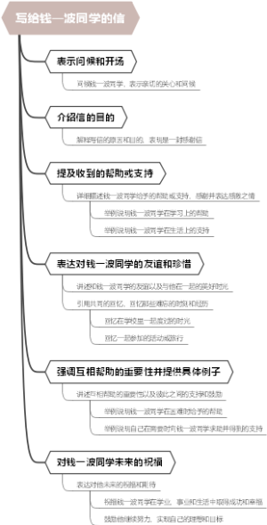 写给钱一波同学的信
