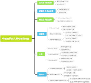 中国古代四大发明思维导图
