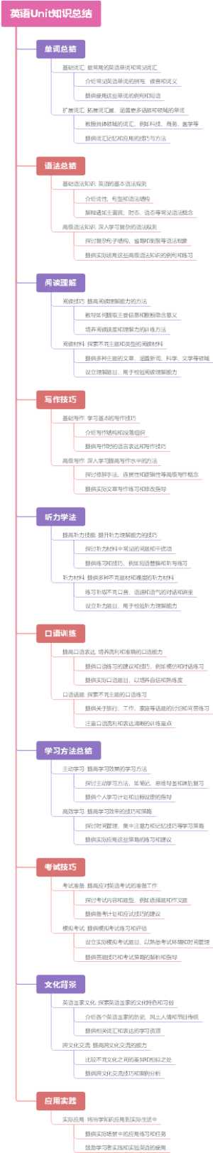 英语Unit知识总结