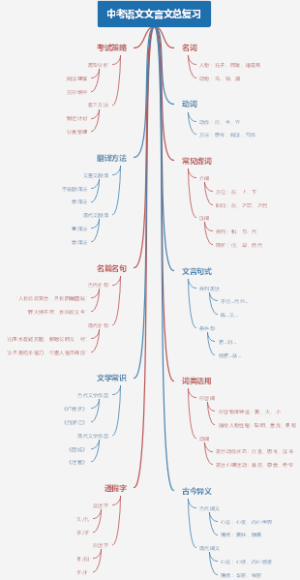 中考语文文言文总复习