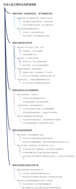 恐龙介绍之博纳巨龙思维导图