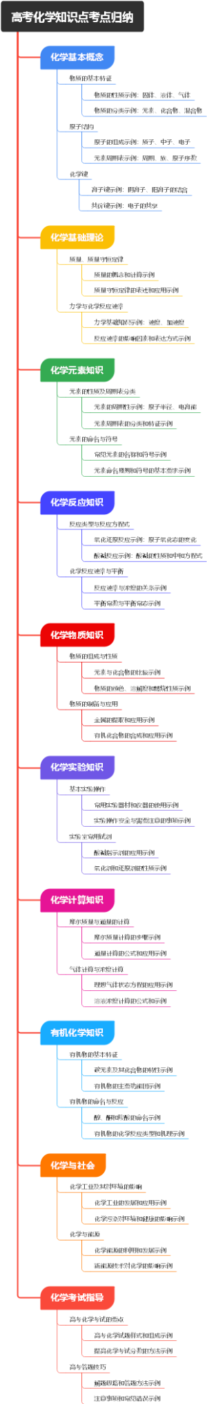 高考化学知识点考点归纳