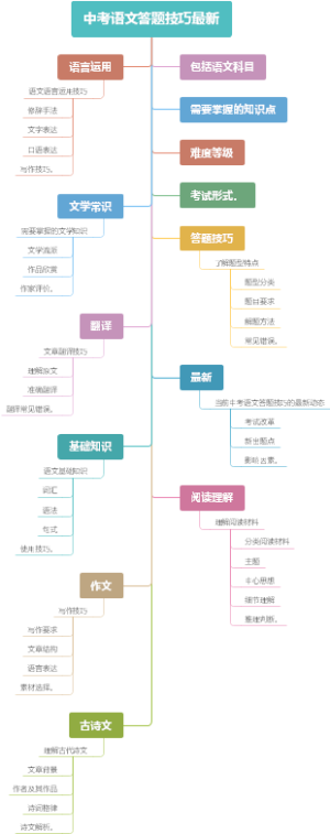 中考语文答题技巧最新