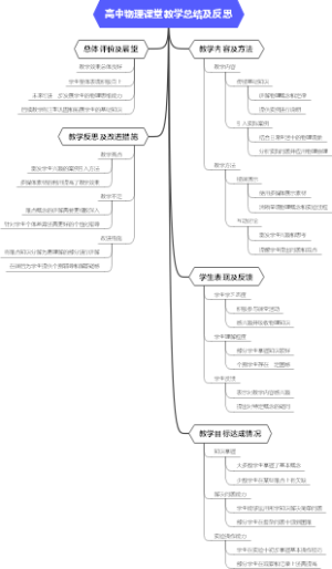 高中物理课堂教学总结及反思