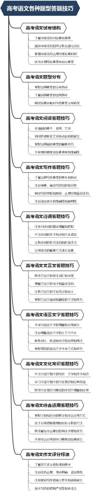 高考语文各种题型答题技巧