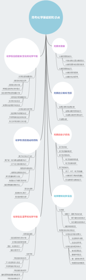 高考化学基础的知识点