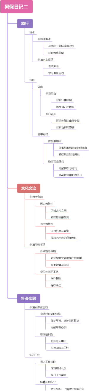 暑假日记二