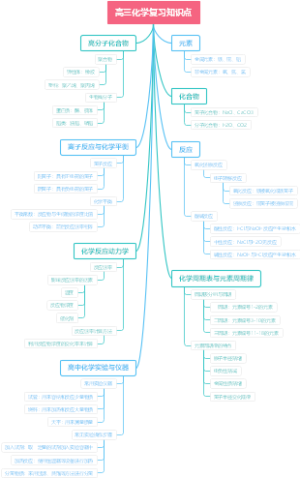 高三化学复习知识点