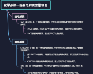 化学必修一强弱电解质思维导图
