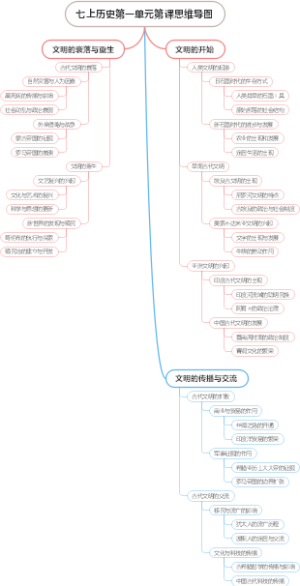 七上历史第一单元第课思维导图