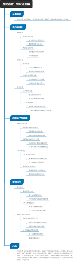 生物选修一知识点总结