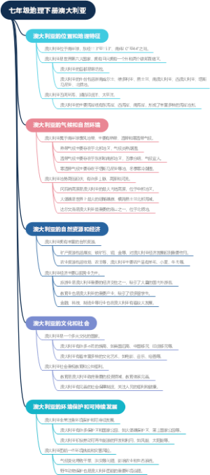 七年级地理下册澳大利亚