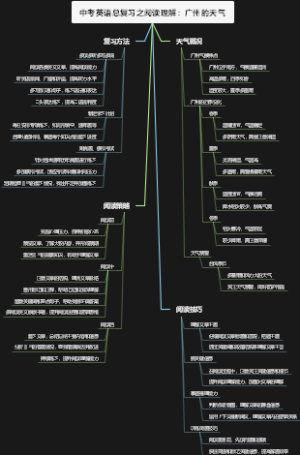 中考英语总复习之阅读理解：广州的天气
