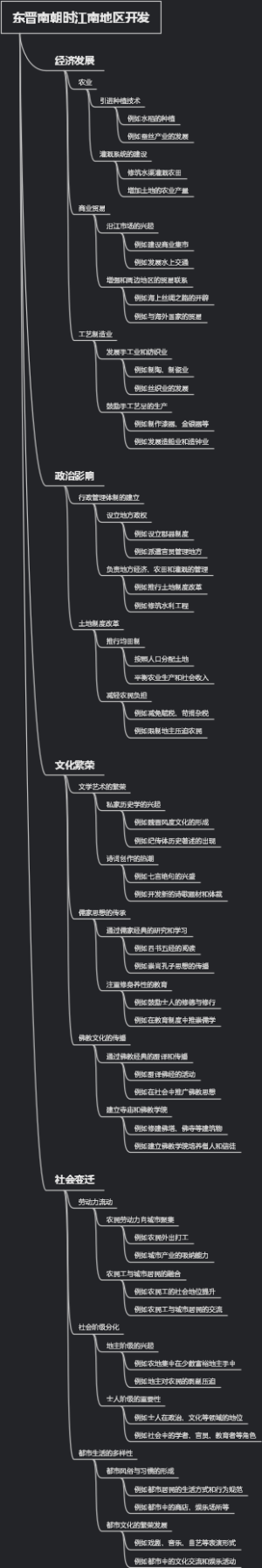 东晋南朝时江南地区开发