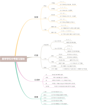 数学学科中考复习指导